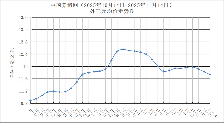 云南生猪价格近期走势如何？-图3