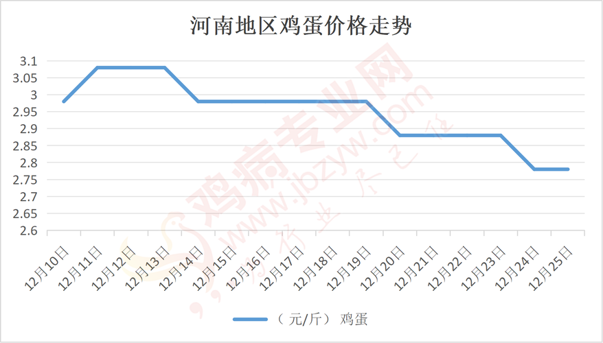 今日河北鸡蛋最新价格多少?-图2 今日河北鸡蛋最新价格多少?-图2