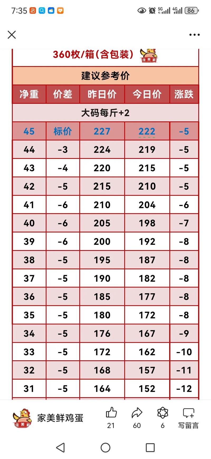 河南今日鸡蛋价格是涨是跌？-图2