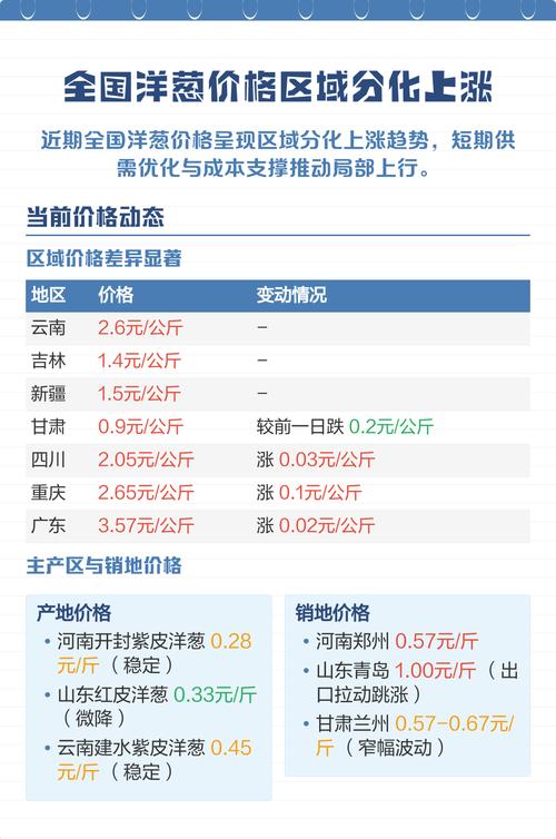 2025年红洋葱价格会涨还是跌？-图3