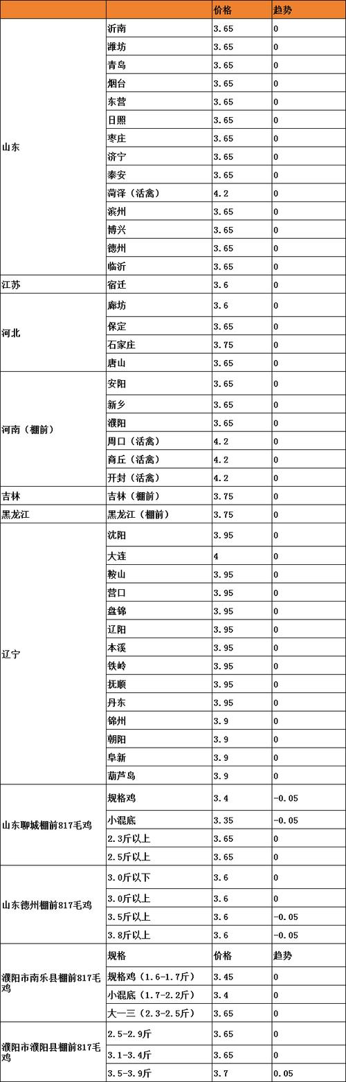 佳木斯今日淘汰鸡价格多少？-图3