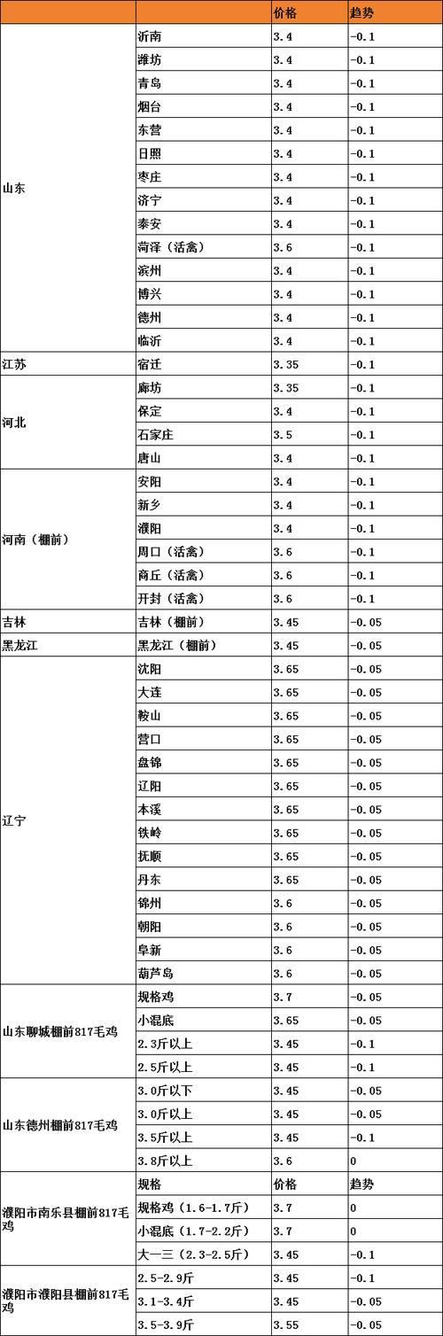今日肉鸡价格行情如何？-图2
