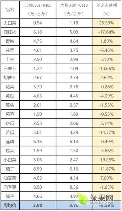 2025年青菜价格会涨还是会跌？-图3