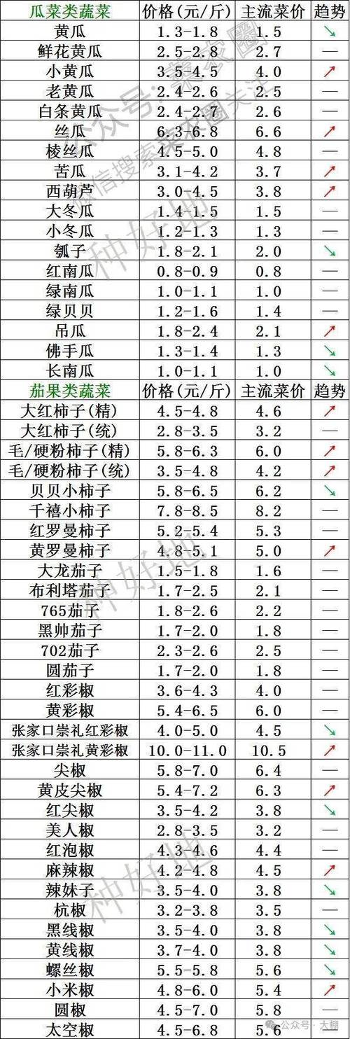 今日豆角价格多少钱？-图2