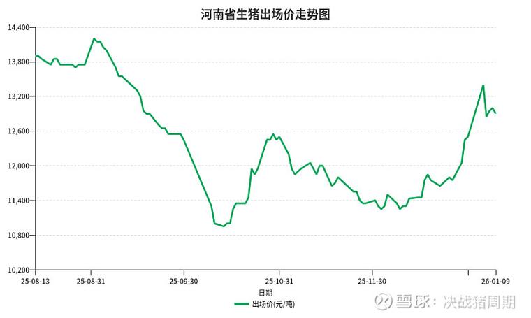 河南毛猪价格最新走势如何?-图1 河南毛猪价格最新走势如何?-图1