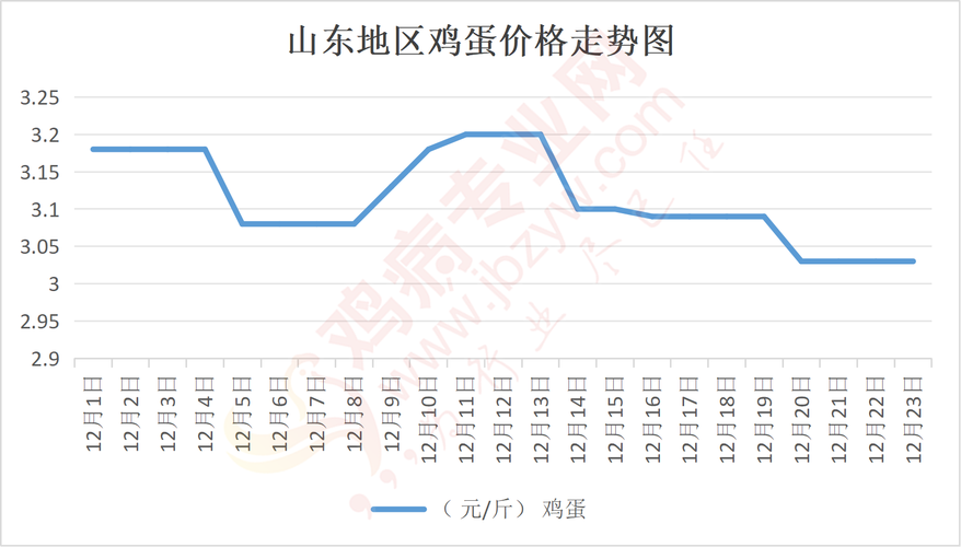 山东今日全省鸡蛋价格-图1