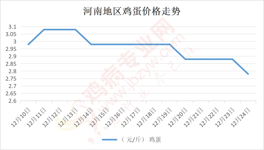 河北今日鸡蛋价格早报，具体行情如何？-图1