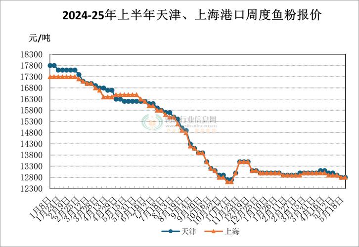 秘鲁进口蒸汽鱼粉价格为何波动？-图2