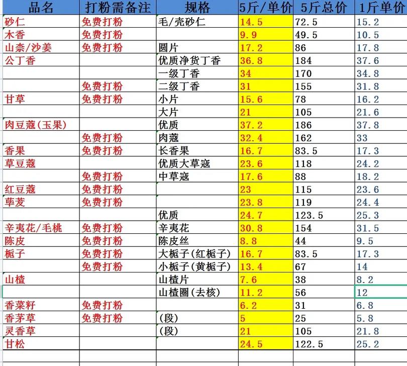 北京茴香价格最新行情如何？-图3