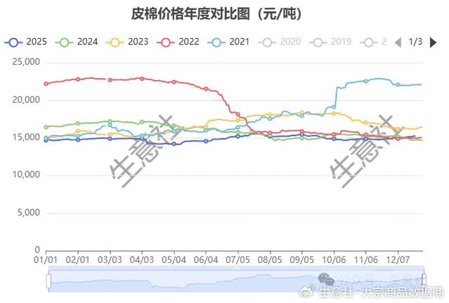2025国家收棉价格会是多少？-图1