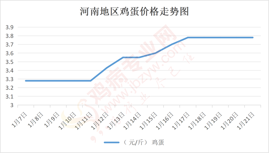 今日郑州鸡蛋价格最新多少？-图1