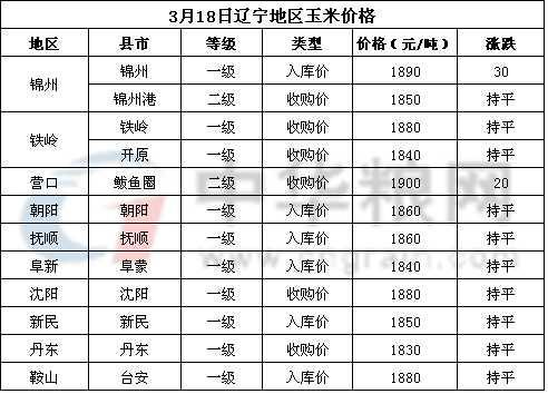 营口玉米最新价格多少钱？-图1