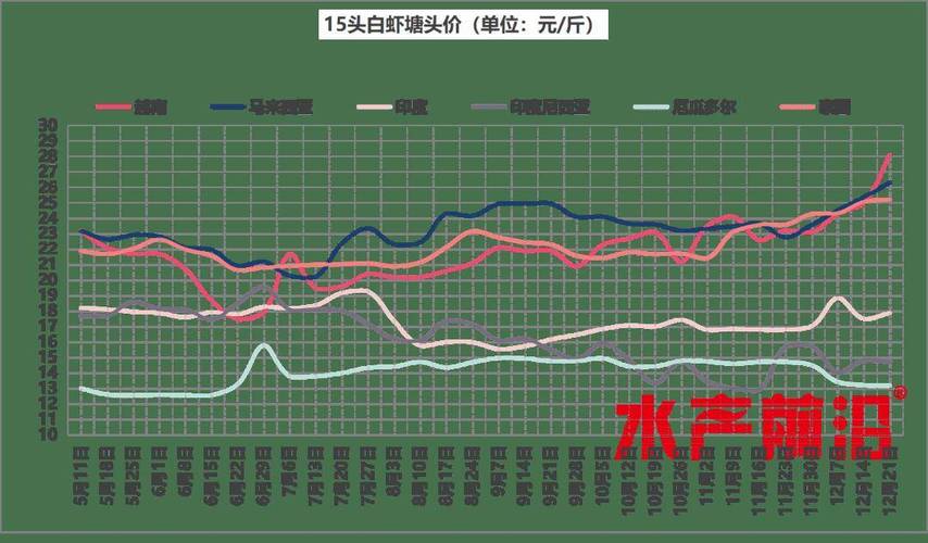 中国对虾国内价格将如何变化？-图3