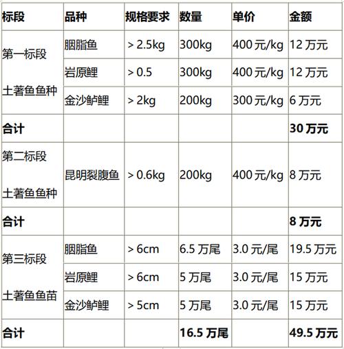 本周水产技术成长如何？关键收获有哪些？-图3