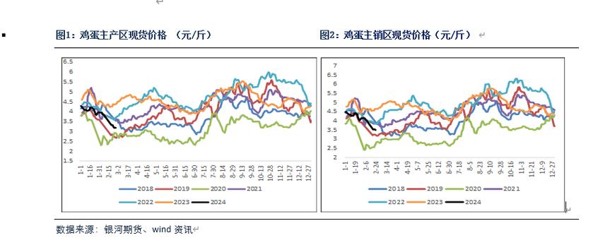 陕西鸡蛋价格未来走势如何?-图3 陕西鸡蛋价格未来走势如何?-图3