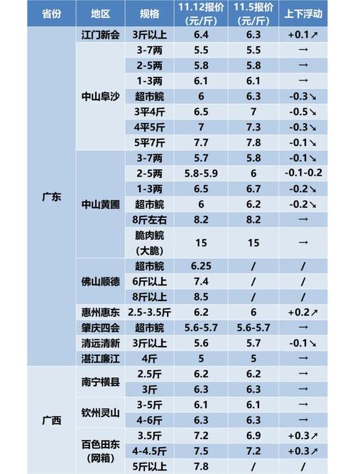 广西横县网箱草鱼价格现在多少钱一斤？-图2