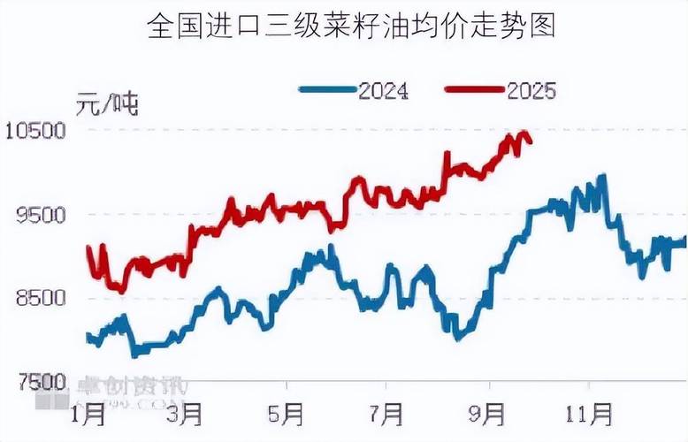 2025油菜价格走势-图2 2025油菜价格走势-图2