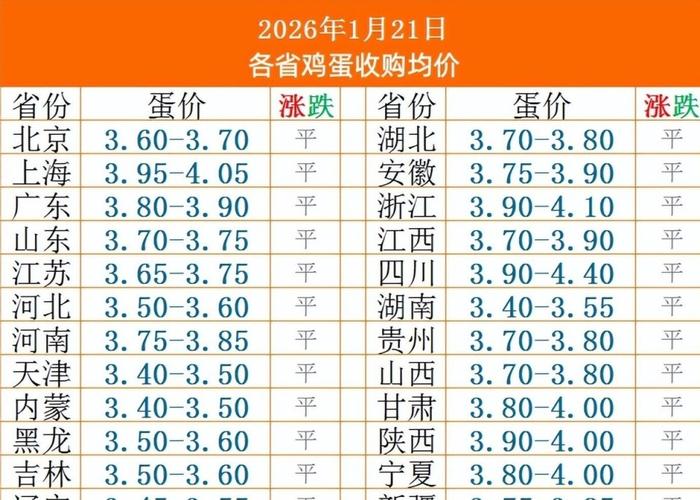 今日阳谷鸡蛋价格多少钱一斤?-图2 今日阳谷鸡蛋价格多少钱一斤?-图2