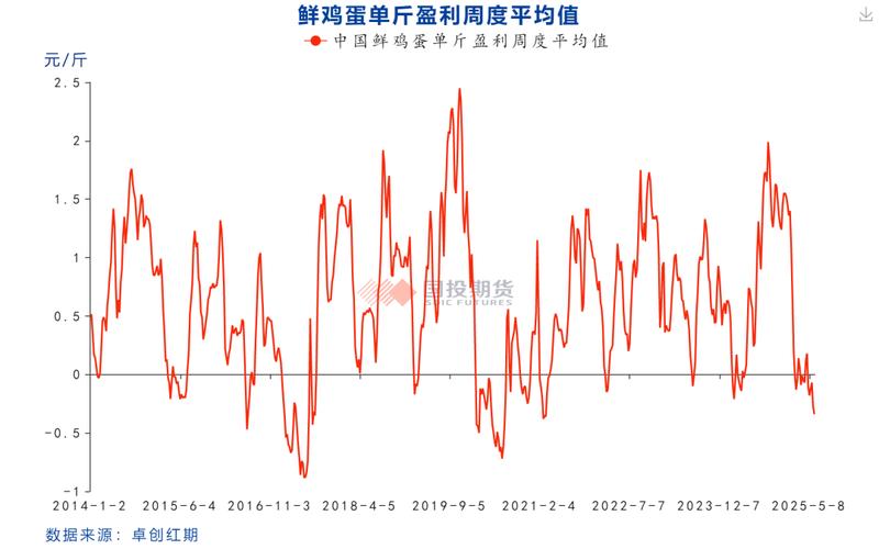 新乡鸡蛋价格明天会涨还是跌？-图2
