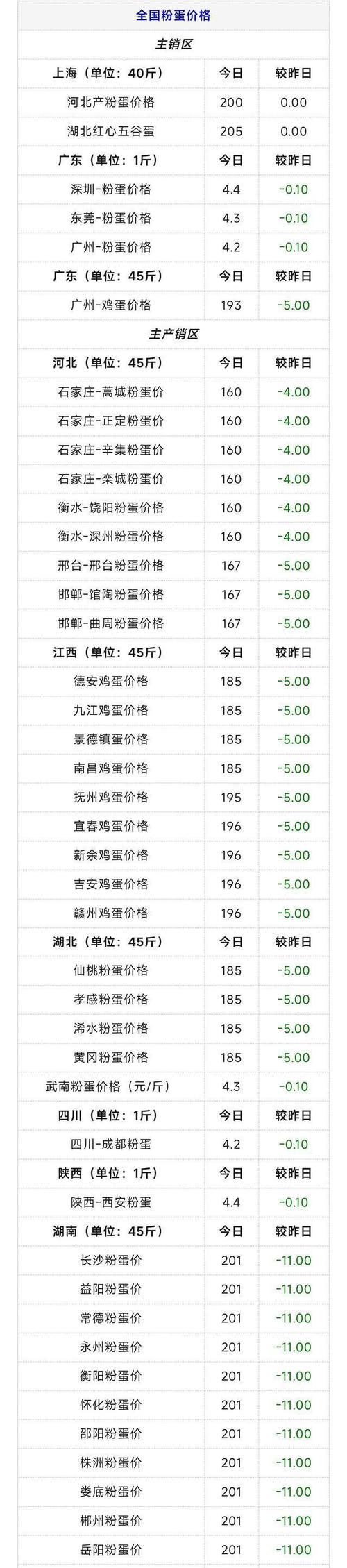 鸡蛋价格为何鸡网VIP能更优？-图2