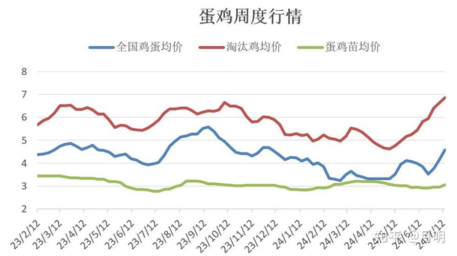 蛋鸡淘汰价格走势预测-图3