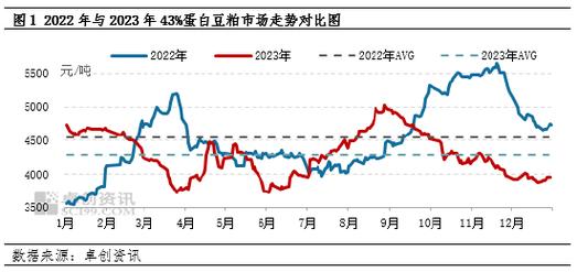 云南豆粕价格近期走势如何？-图1