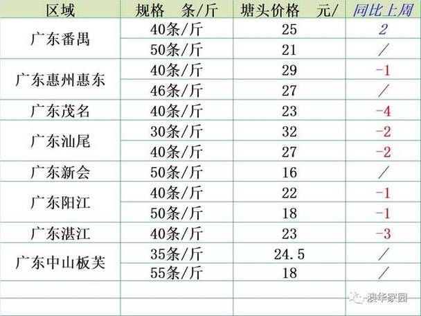 武昌鱼和罗非鱼，价格差多少？-图1
