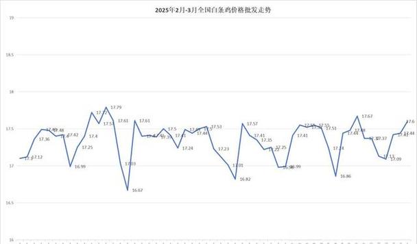 2025年公鸡价格会涨还是跌？-图1