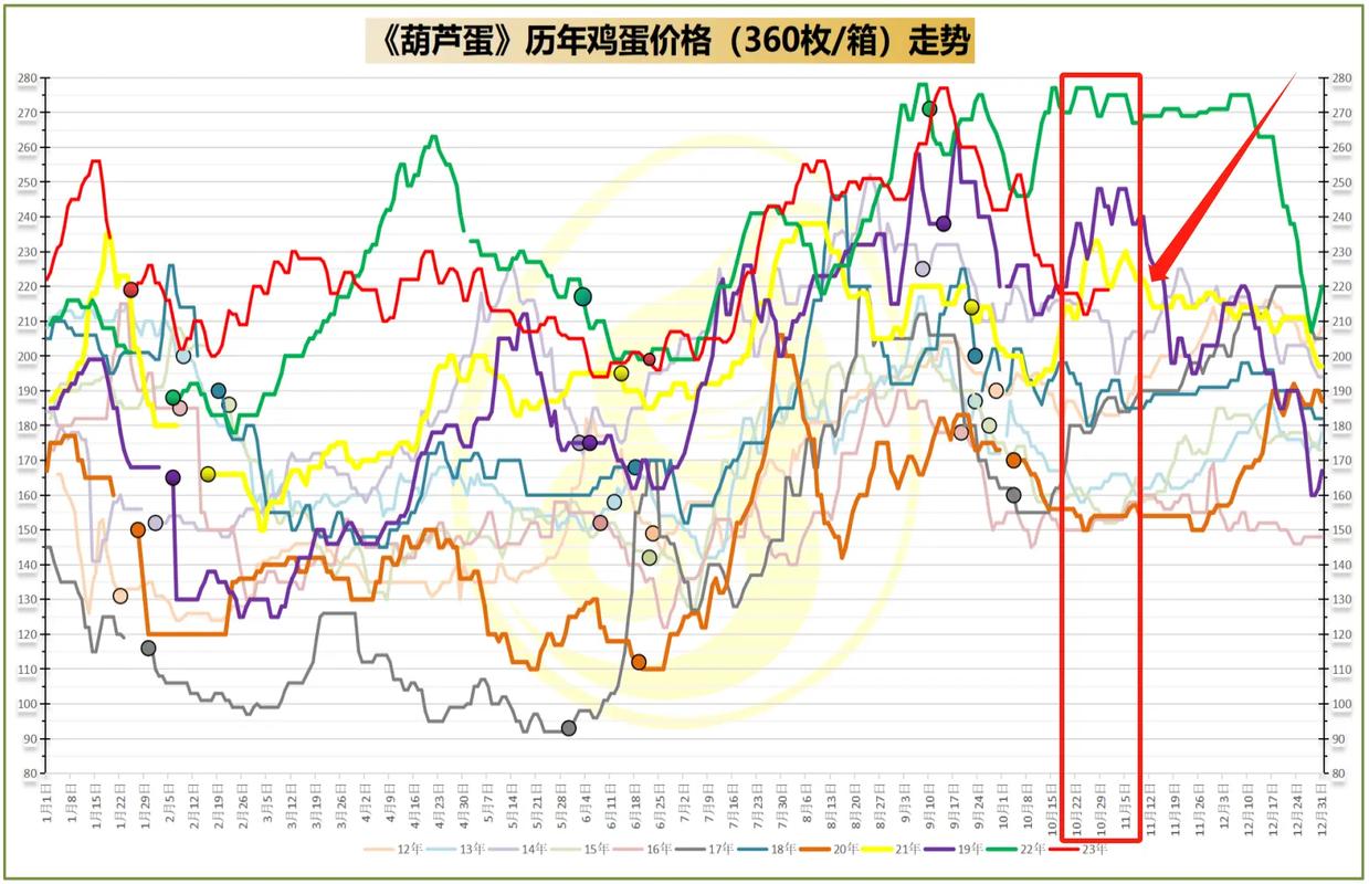 蚌埠今日鸡蛋价格咋样？-图2