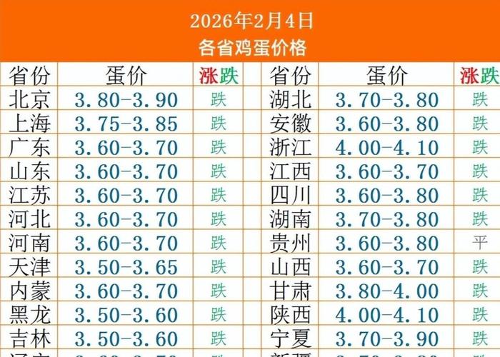 鸡蛋价格今日行情走势如何？-图3