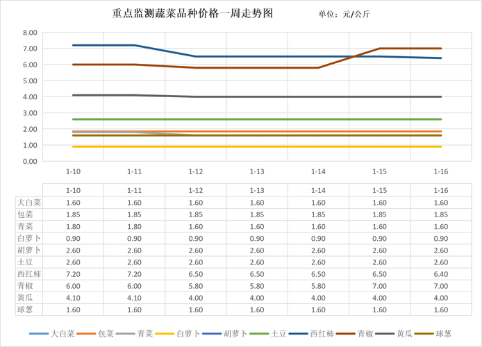 茌平大葱价格走势预测-图1