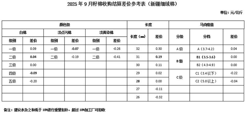 2025籽棉最新价格-图1 2025籽棉最新价格-图1