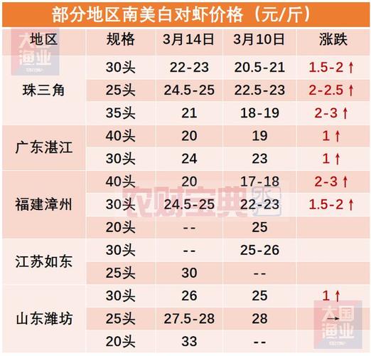 进口虾价缘何下跌？-图1