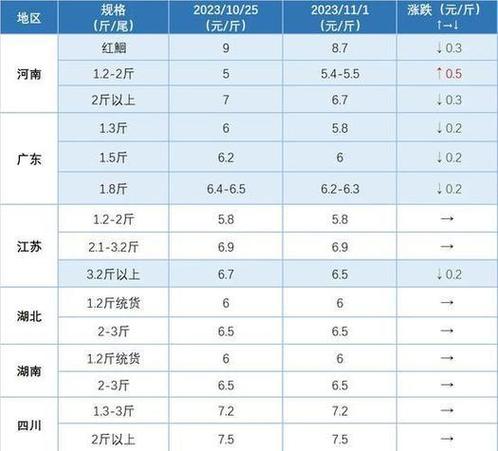 2025宁夏鸡蛋价格-图3