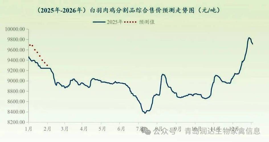 2025肉鸡价格走势-图2