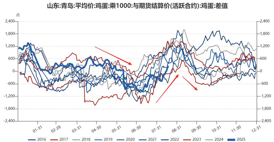 2025鸡蛋价格走向-图1