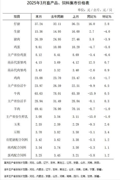2025年柴鸡价格会涨还是跌？-图3