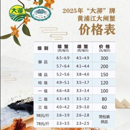 2025年锦州螃蟹价格会涨还是跌？-图1
