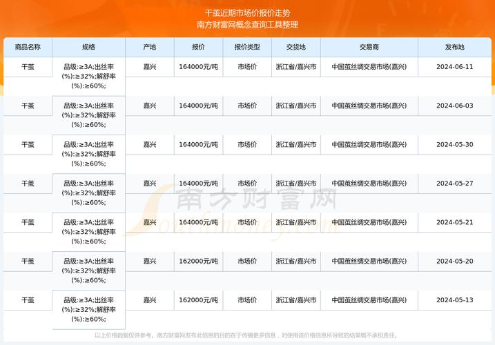 2025春季蚕茧价格会涨还是跌？-图2