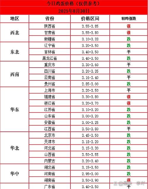 2025今日鸡蛋价格多少钱一斤?-图2 2025今日鸡蛋价格多少钱一斤?-图2