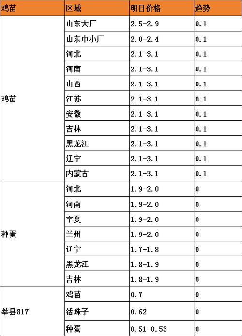 2025年土鸡价格会涨还是跌？-图1