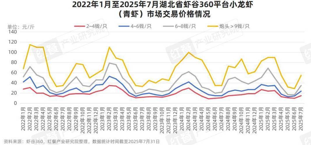 2025国产龙虾价格会涨还是跌？-图1