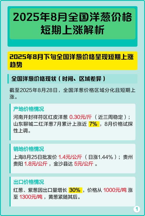 2025年洋葱价格会涨还是会跌？-图1