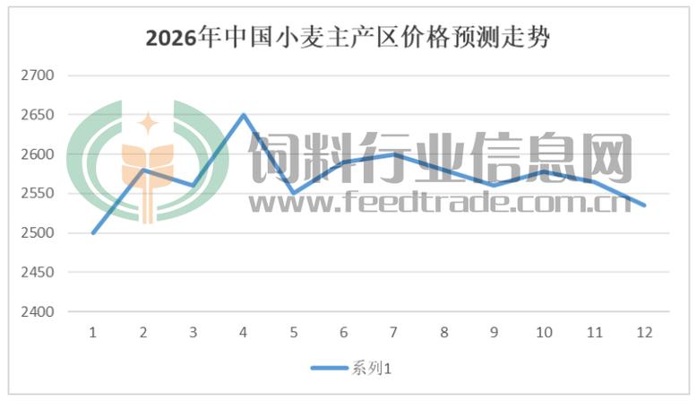 2025进口小麦价格会涨还是会跌？-图1