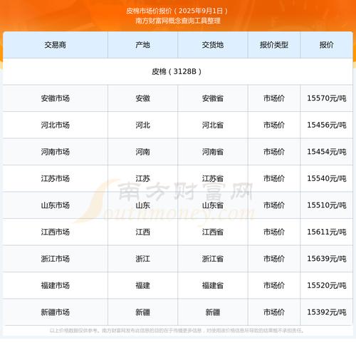 棉花价格近三年走势如何？未来还会继续大涨吗？-图1