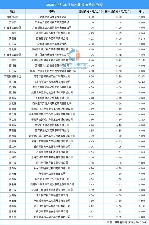 大米价格最新行情怎么样？-图3