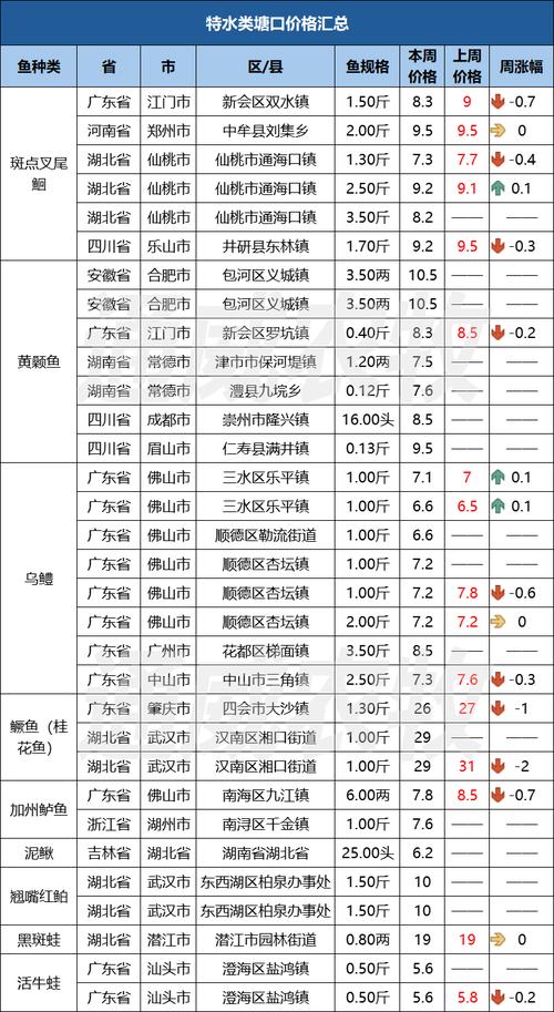 草鱼最新价格多少钱一斤？-图1