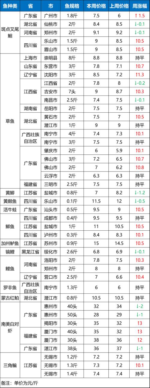 草鱼最新价格多少钱一斤？-图3