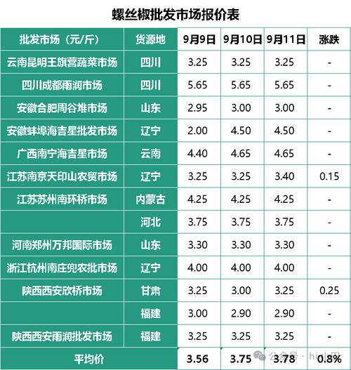 辣椒价格行情将如何变动？-图2