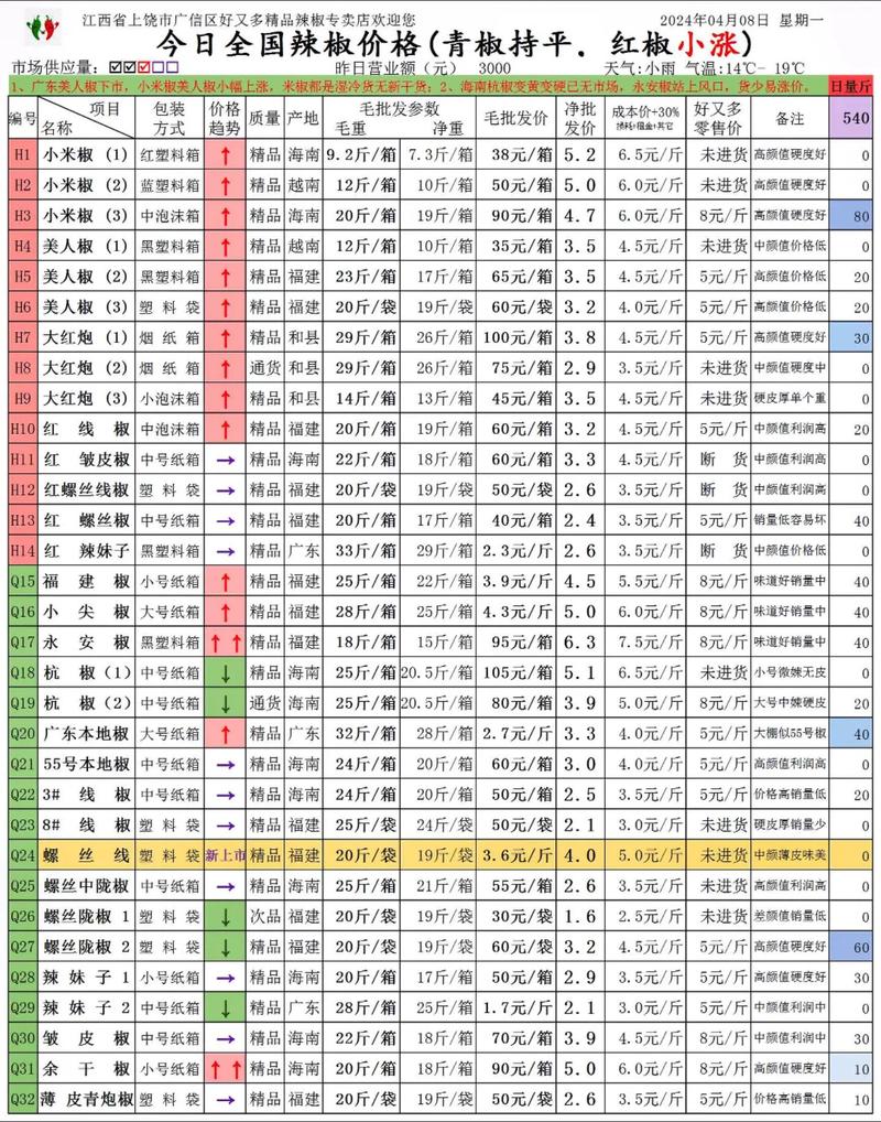 辣椒价格行情将如何变动？-图1